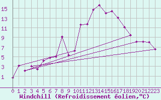 Courbe du refroidissement olien pour Orange (84)