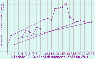 Courbe du refroidissement olien pour Eggishorn