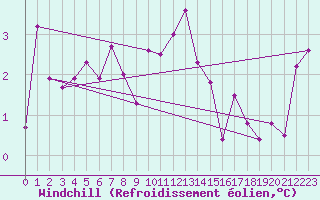 Courbe du refroidissement olien pour Weissenburg