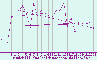 Courbe du refroidissement olien pour Pontoise - Cormeilles (95)