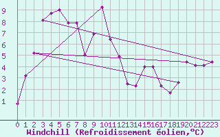 Courbe du refroidissement olien pour Arages del Puerto