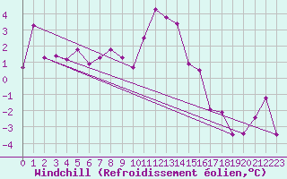 Courbe du refroidissement olien pour Cairngorm