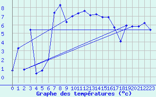 Courbe de tempratures pour Simplon-Dorf