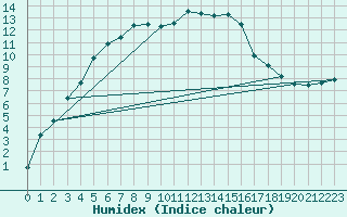 Courbe de l'humidex pour Enontekio Nakkala