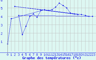 Courbe de tempratures pour Villars-Tiercelin
