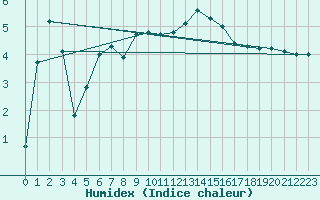 Courbe de l'humidex pour Villars-Tiercelin