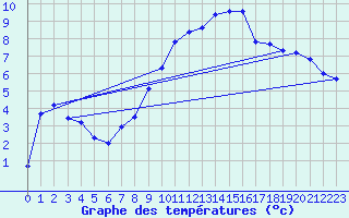 Courbe de tempratures pour Galzig