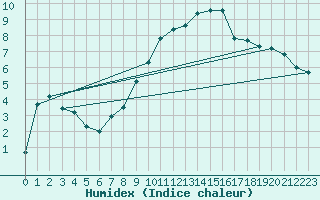 Courbe de l'humidex pour Galzig