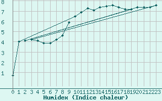 Courbe de l'humidex pour Constance (All)