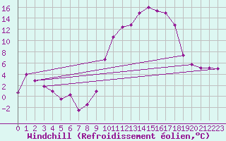 Courbe du refroidissement olien pour Koksijde (Be)