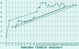 Courbe de l'humidex pour Hawarden