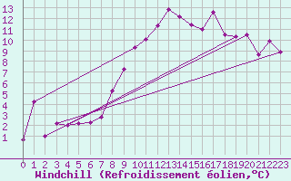 Courbe du refroidissement olien pour Falconara