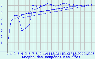 Courbe de tempratures pour Obrestad