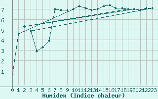 Courbe de l'humidex pour Obrestad