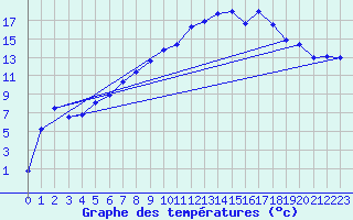 Courbe de tempratures pour Kjobli I Snasa