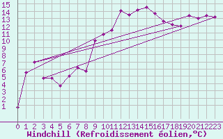 Courbe du refroidissement olien pour Aigle (Sw)