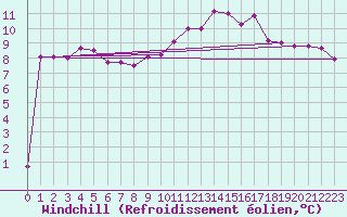 Courbe du refroidissement olien pour Leba