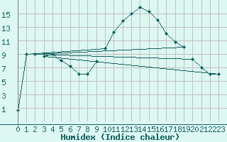 Courbe de l'humidex pour Tiaret