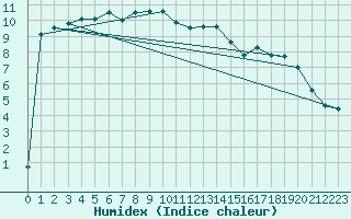 Courbe de l'humidex pour Valley