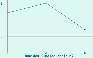 Courbe de l'humidex pour Pevek Apapelgino 