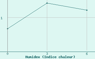 Courbe de l'humidex pour Cape Kigilyakh