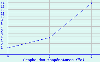 Courbe de tempratures pour Ivanovo