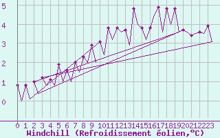 Courbe du refroidissement olien pour Le Goeree