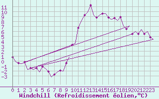 Courbe du refroidissement olien pour Barcelona / Aeropuerto