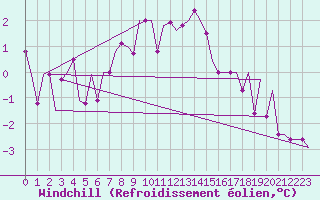 Courbe du refroidissement olien pour Pula Aerodrome