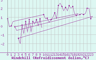 Courbe du refroidissement olien pour Bonn (All)