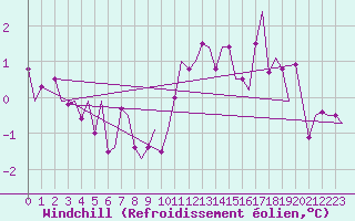 Courbe du refroidissement olien pour Vlissingen