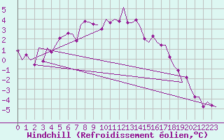 Courbe du refroidissement olien pour Muenster / Osnabrueck