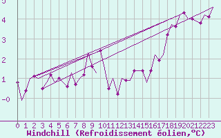 Courbe du refroidissement olien pour Bronnoysund / Bronnoy