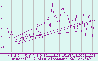 Courbe du refroidissement olien pour Fritzlar