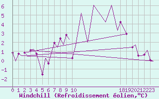 Courbe du refroidissement olien pour Belfast / Aldergrove Airport