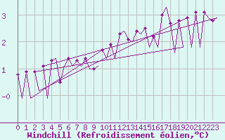 Courbe du refroidissement olien pour Platform L9-ff-1 Sea