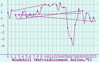 Courbe du refroidissement olien pour Le Goeree