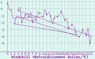 Courbe du refroidissement olien pour Noervenich