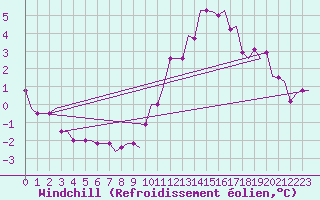 Courbe du refroidissement olien pour Bristol / Lulsgate