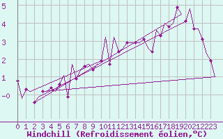 Courbe du refroidissement olien pour Celle