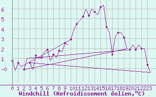 Courbe du refroidissement olien pour Noervenich