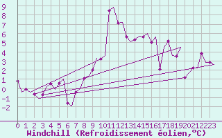 Courbe du refroidissement olien pour Trondheim / Vaernes