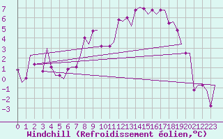 Courbe du refroidissement olien pour Torino / Caselle