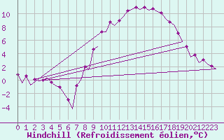 Courbe du refroidissement olien pour Farnborough