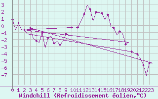 Courbe du refroidissement olien pour Vilhelmina