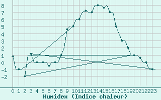 Courbe de l'humidex pour Milan (It)