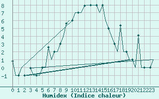 Courbe de l'humidex pour St. Peterburg