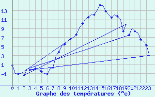 Courbe de tempratures pour Graz-Thalerhof-Flughafen
