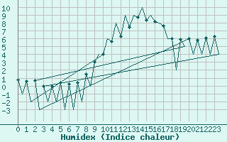 Courbe de l'humidex pour Lugano (Sw)