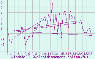 Courbe du refroidissement olien pour Saarbruecken / Ensheim